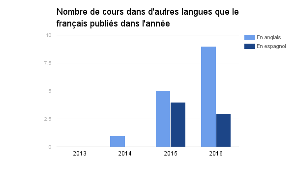 Nombre de cours dans d'autres langues que le français publiés dans l'année : 1 cours en anglais en 2014, 5 cours en anglais et 4 en espagnol en 2015, 9 cours en anglais et 3 en espagnol en 2016